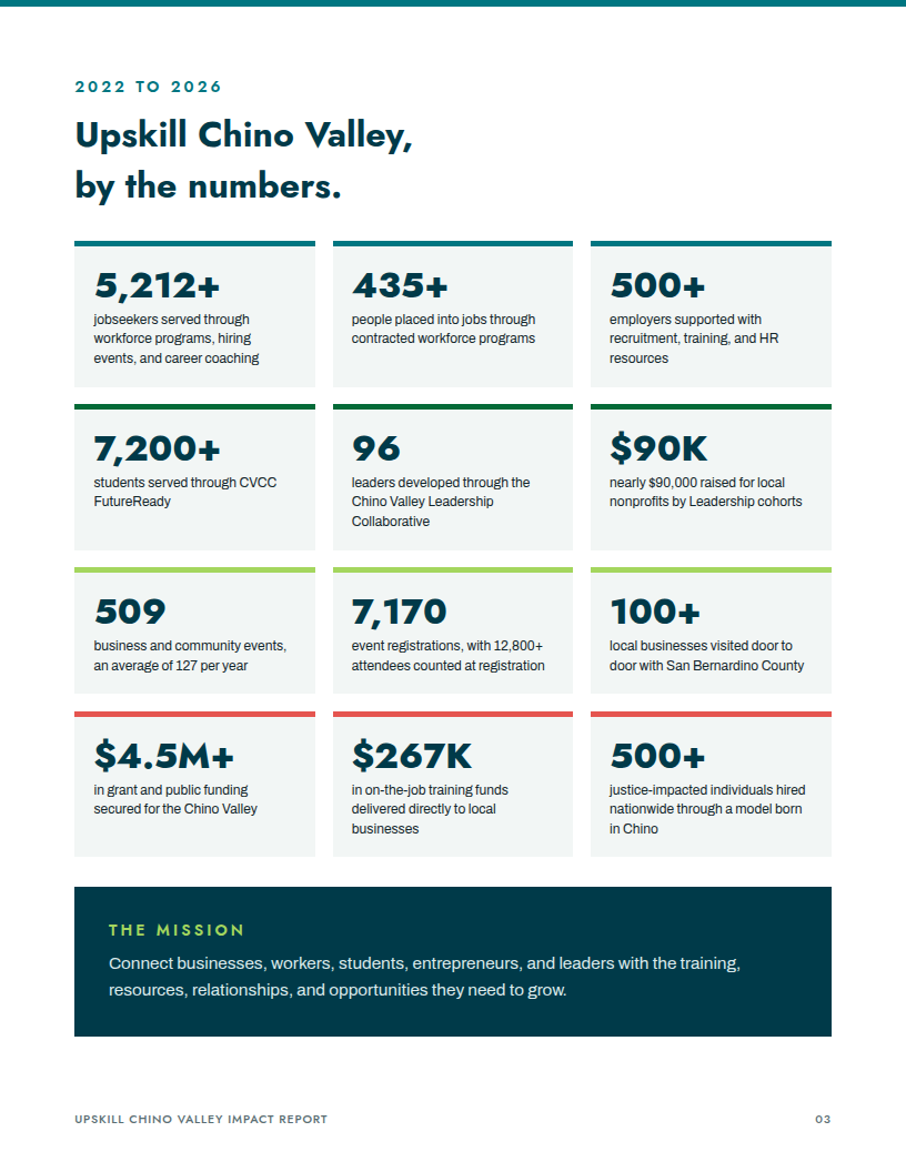 Upskill Chino Valley by the numbers: 5,212+ jobseekers served, 435+ job placements, 7,200+ students served, 96 leaders developed, 509 events, $4.5 million+ secured