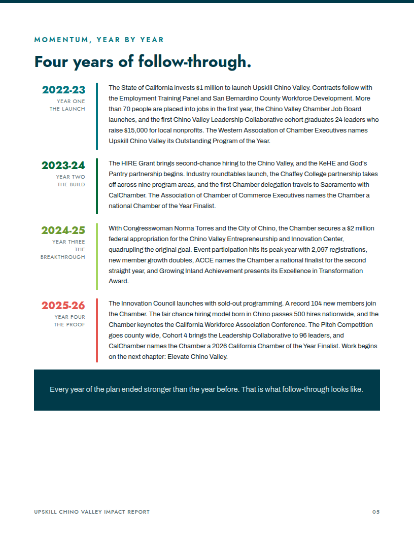 Four years of follow-through: a timeline of Upskill Chino Valley milestones from 2022 to 2026